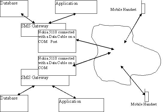 Paranial SMS Gateway - Architecture